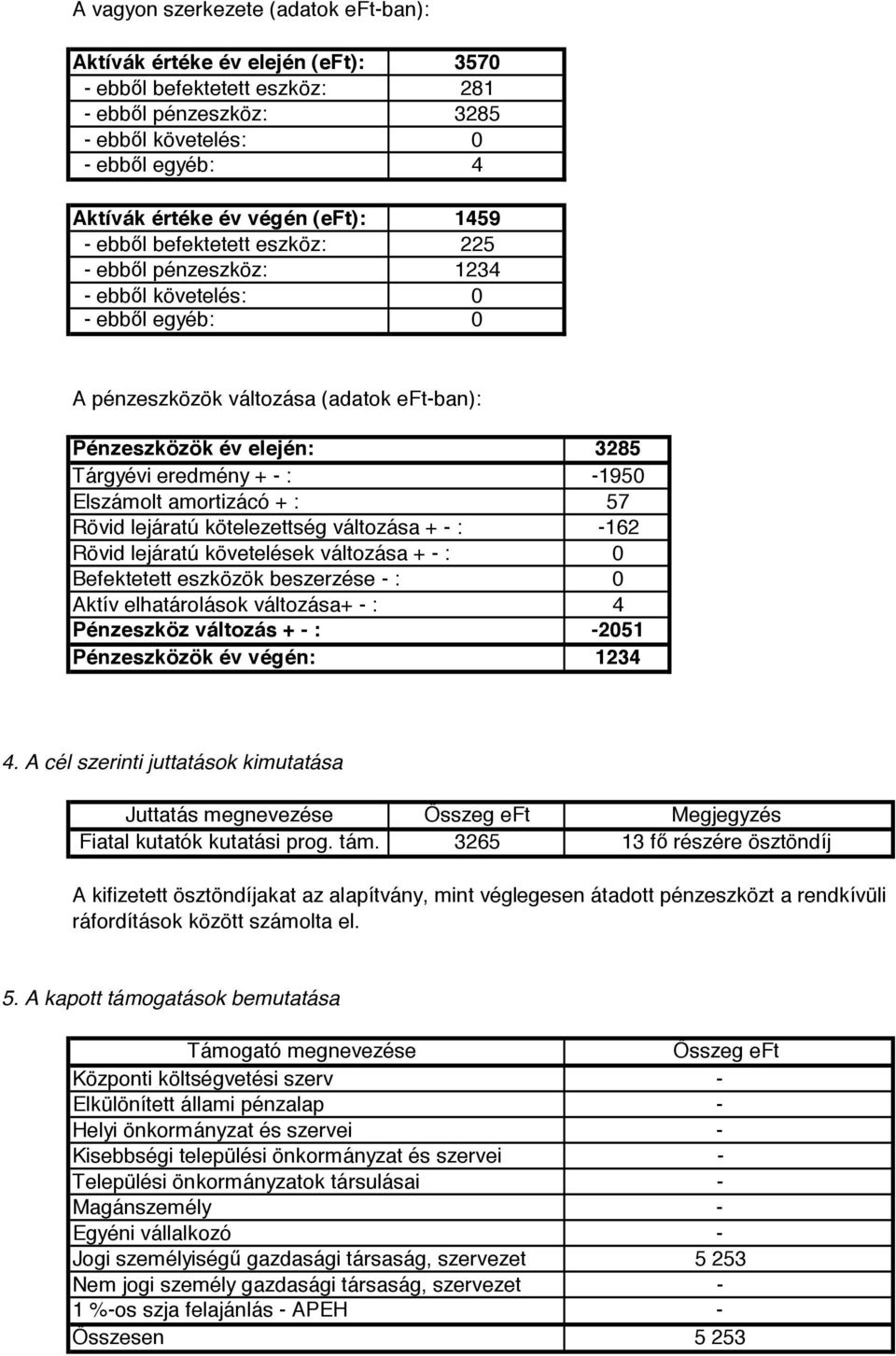 - : -1950 Elszámolt amortizácó + : 57 Rövid lejáratú kötelezettség változása + - : -162 Rövid lejáratú követelések változása + - : 0 Befektetett eszközök beszerzése - : 0 Aktív elhatárolások