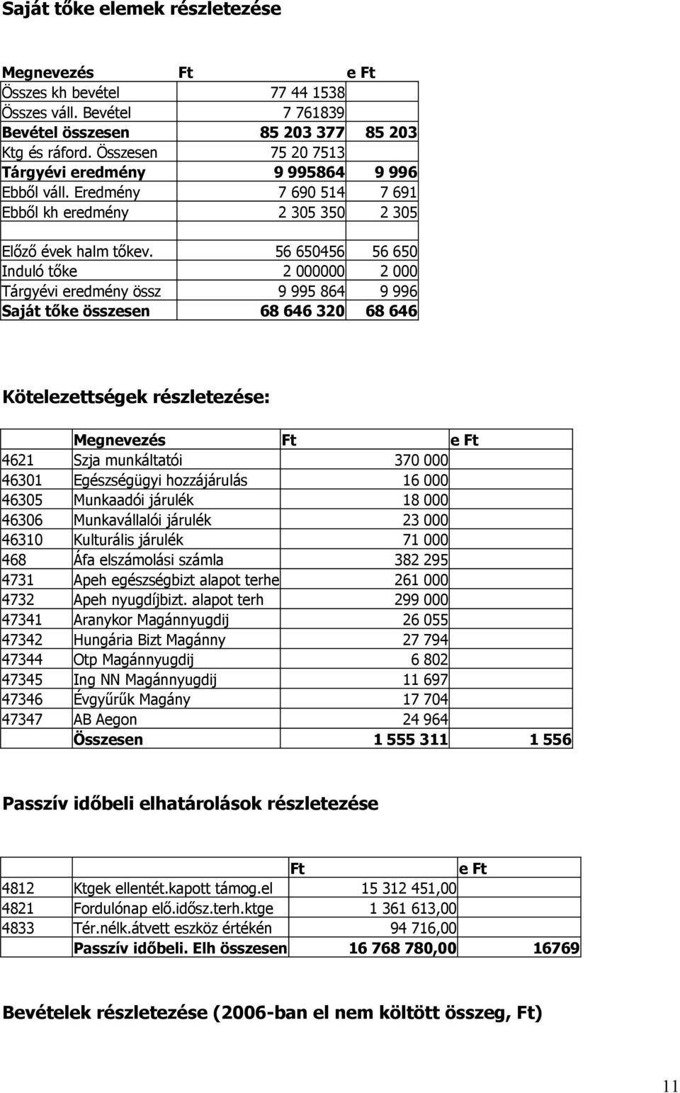 56 650456 56 650 Induló tőke 2 000000 2 000 Tárgyévi eredmény össz 9 995 864 9 996 Saját tőke összesen 68 646 320 68 646 Kötelezettségek részletezése: Megnevezés Ft e Ft 4621 Szja munkáltatói 370 000