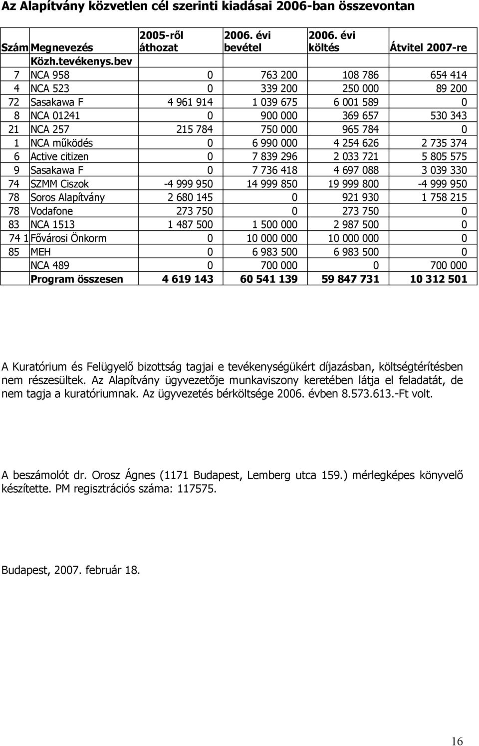 NCA működés 0 6 990 000 4 254 626 2 735 374 6 Active citizen 0 7 839 296 2 033 721 5 805 575 9 Sasakawa F 0 7 736 418 4 697 088 3 039 330 74 SZMM Ciszok -4 999 950 14 999 850 19 999 800-4 999 950 78