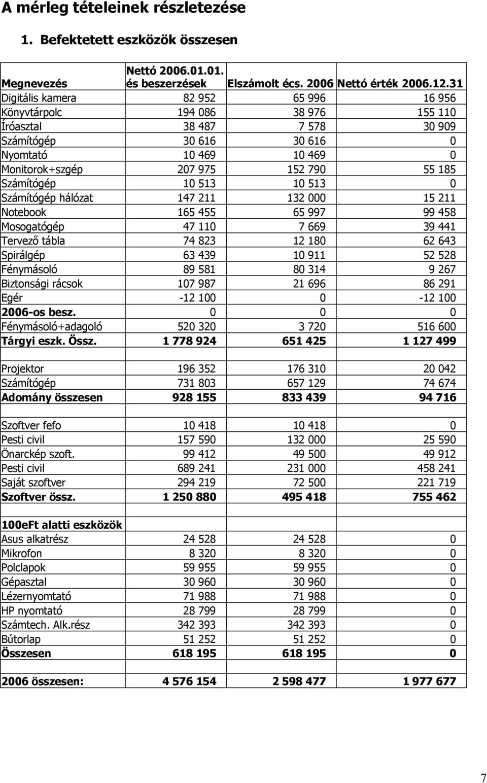 Számítógép 10 513 10 513 0 Számítógép hálózat 147 211 132 000 15 211 Notebook 165 455 65 997 99 458 Mosogatógép 47 110 7 669 39 441 Tervező tábla 74 823 12 180 62 643 Spirálgép 63 439 10 911 52 528