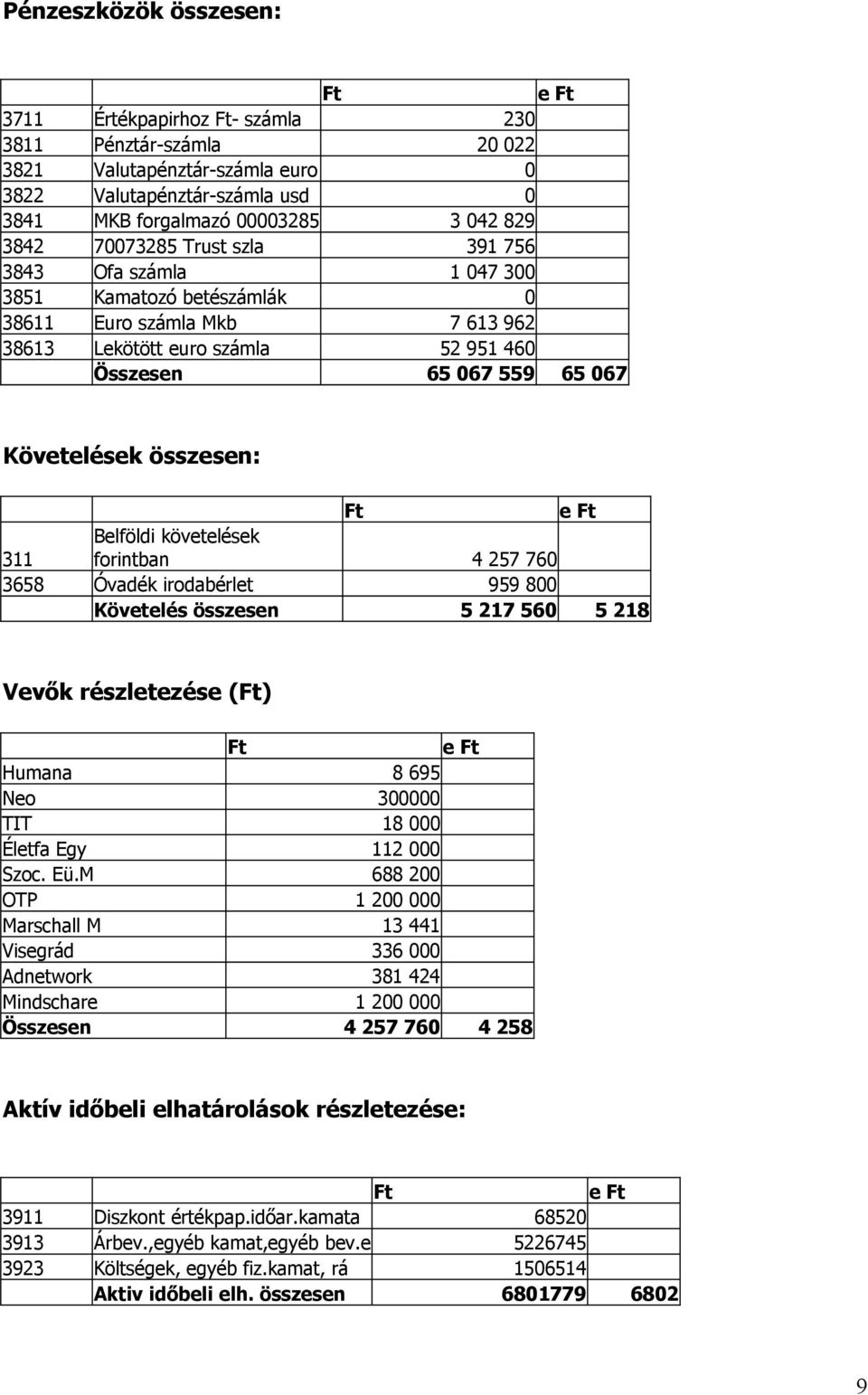 összesen: Ft e Ft 311 Belföldi követelések forintban 4 257 760 3658 Óvadék irodabérlet 959 800 Követelés összesen 5 217 560 5 218 Vevők részletezése (Ft) Ft e Ft Humana 8 695 Neo 300000 TIT 18 000