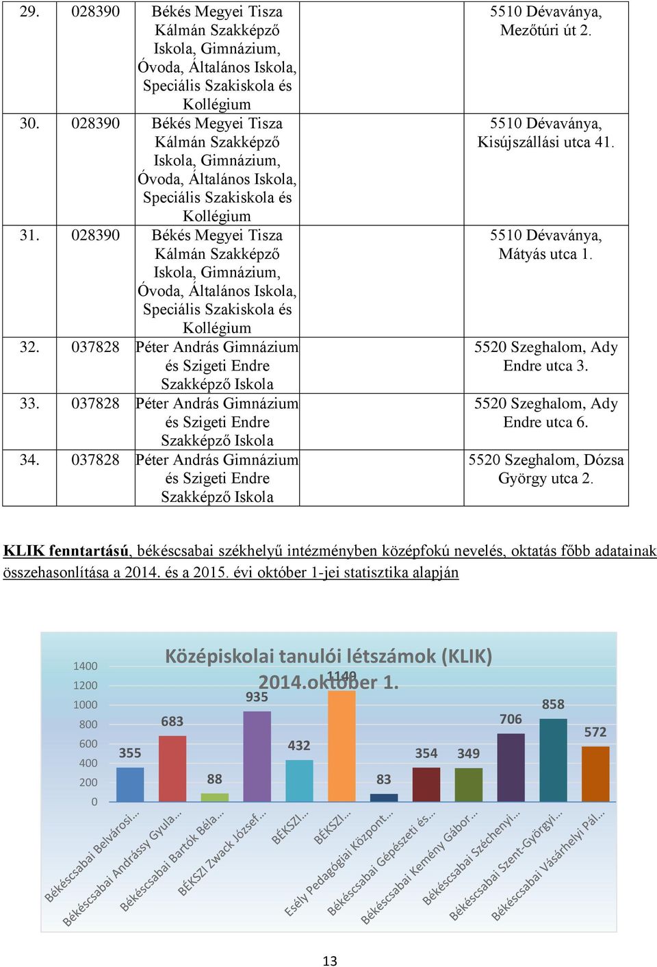 037828 Péter András Gimnázium és Szigeti Endre Szakképző Iskola 34. 037828 Péter András Gimnázium és Szigeti Endre Szakképző Iskola 5510 Dévaványa, Mezőtúri út 2.