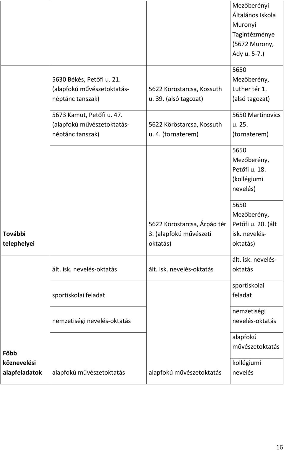 (alsó tagozat) 5650 Martinovics u. 25. (tornaterem) 5650 Mezőberény, Petőfi u. 18. (kollégiumi nevelés) További telephelyei 5622 Köröstarcsa, Árpád tér 3.