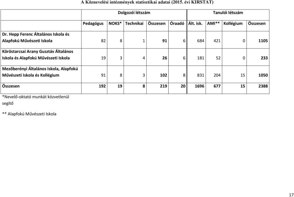 Hepp Ferenc Általános Iskola és Alapfokú Művészeti Iskola 82 8 1 91 6 684 421 0 1105 Köröstarcsai Arany Gusztáv Általános Iskola és