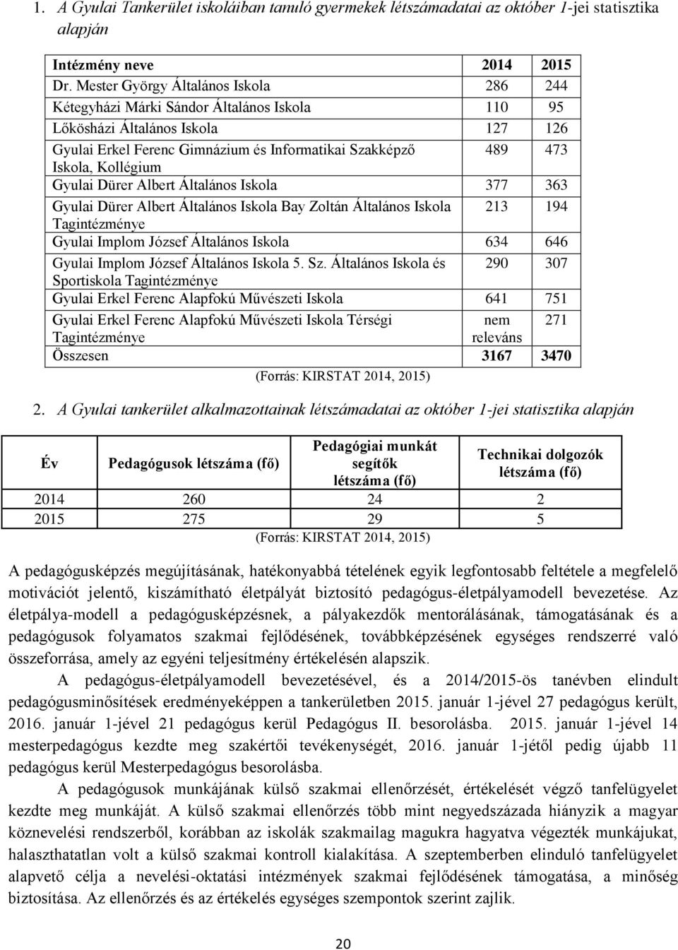 Gyulai Dürer Albert Általános Iskola 377 363 Gyulai Dürer Albert Általános Iskola Bay Zoltán Általános Iskola 213 194 Tagintézménye Gyulai Implom József Általános Iskola 634 646 Gyulai Implom József