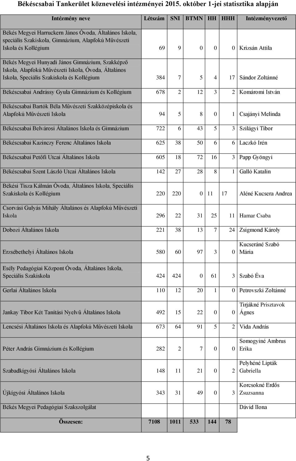 Megyei Hunyadi János Gimnázium, Szakképző Iskola, Alapfokú Művészeti Iskola, Óvoda, Általános Iskola, Speciális Szakiskola és 384 7 5 4 17 Sándor Zoltánné Békéscsabai Andrássy Gyula Gimnázium és 678