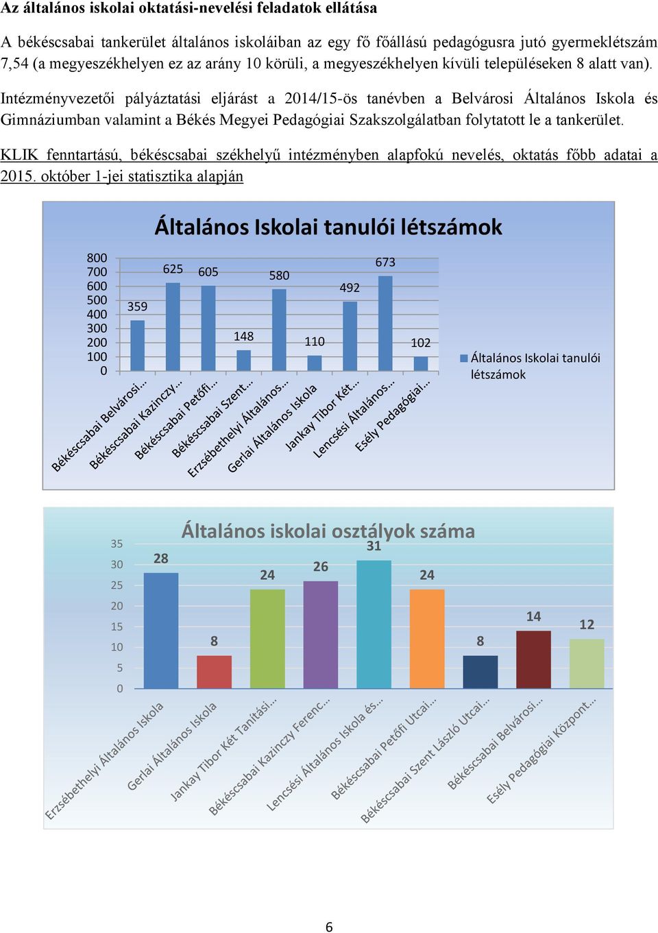 Intézményvezetői pályáztatási eljárást a 2014/15-ös tanévben a Belvárosi Általános Iskola és Gimnáziumban valamint a Békés Megyei Pedagógiai Szakszolgálatban folytatott le a tankerület.