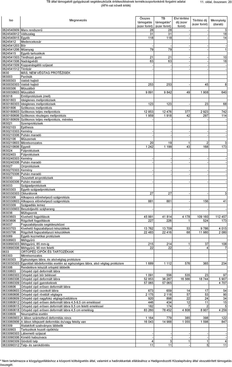 VÉGTAG PROTÉZISEK 063003 Parókák 06300303 Valódi hajból 0630030303 Valódi hajból 253 253-45 8 06300306 Műszálból 0630030603 Műszálból 9 891 9 842 49 1 908 640 063018 Emlőprotézisek (mell) 06301803