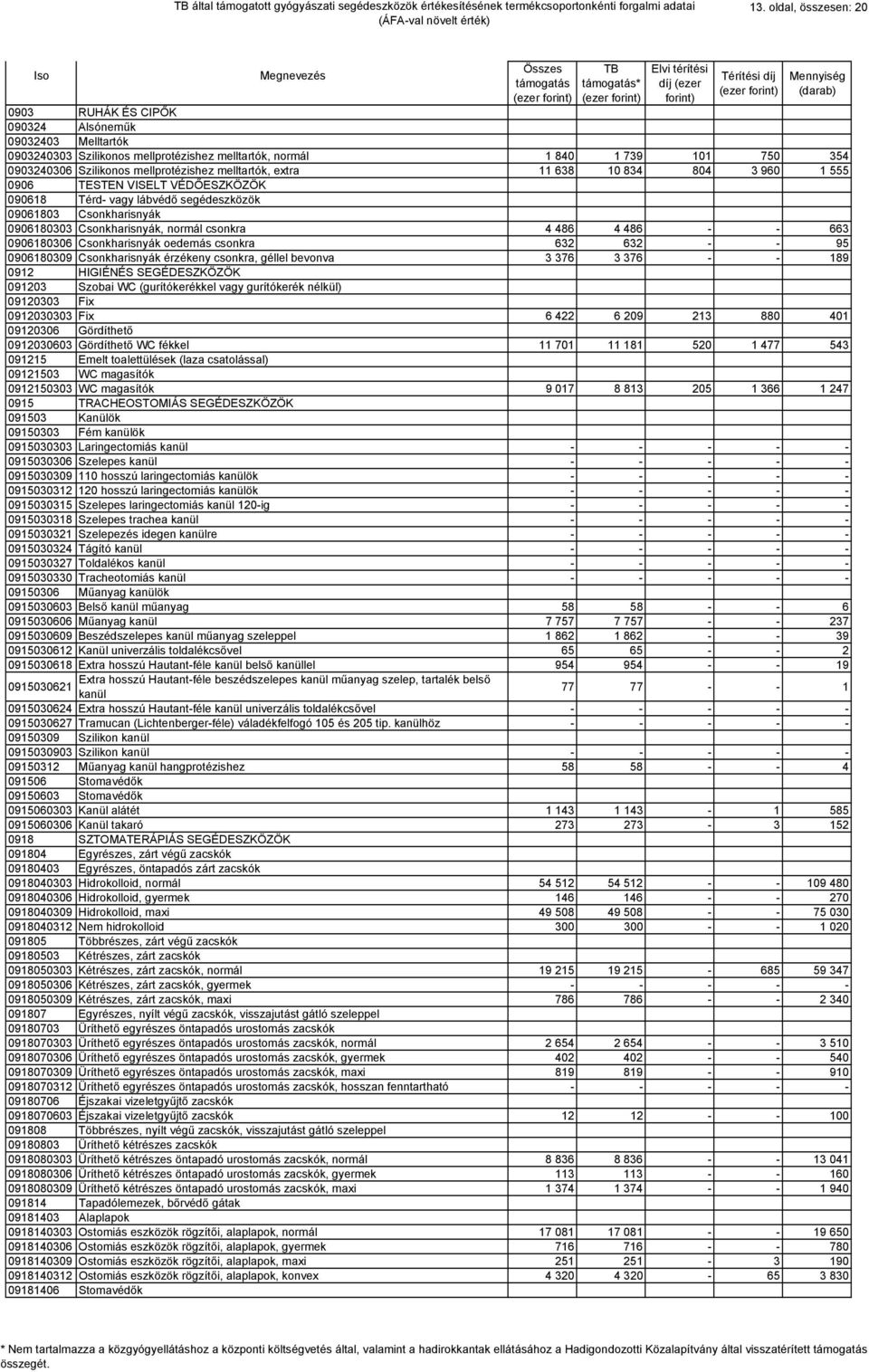 csonkra 4 486 4 486 - - 663 0906180306 Csonkharisnyák oedemás csonkra 632 632 - - 95 0906180309 Csonkharisnyák érzékeny csonkra, géllel bevonva 3 376 3 376 - - 189 0912 HIGIÉNÉS SEGÉDESZKÖZÖK 091203