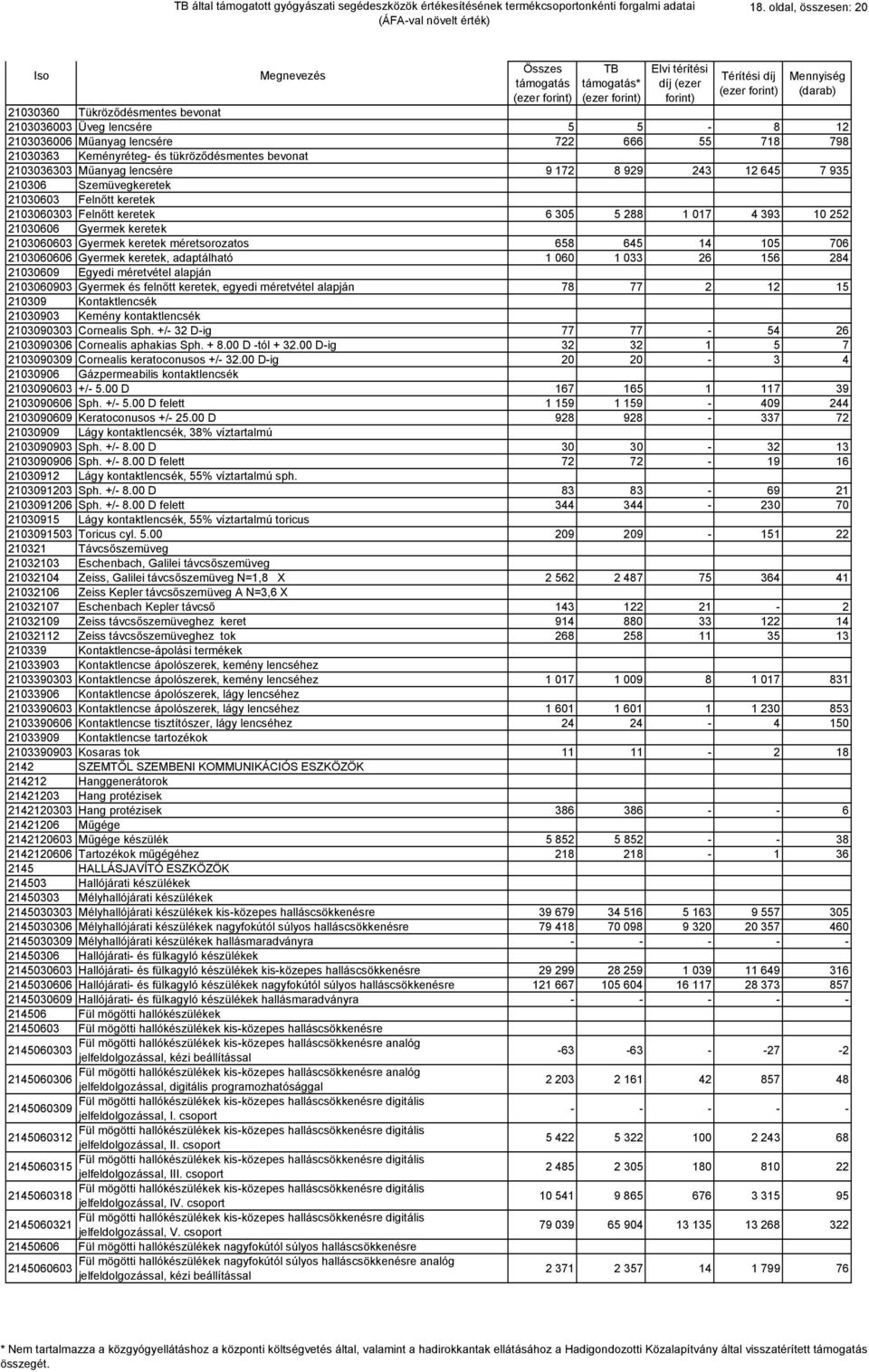 Gyermek keretek méretsorozatos 658 645 14 105 706 2103060606 Gyermek keretek, adaptálható 1 060 1 033 26 156 284 21030609 Egyedi méretvétel alapján 2103060903 Gyermek és felnőtt keretek, egyedi