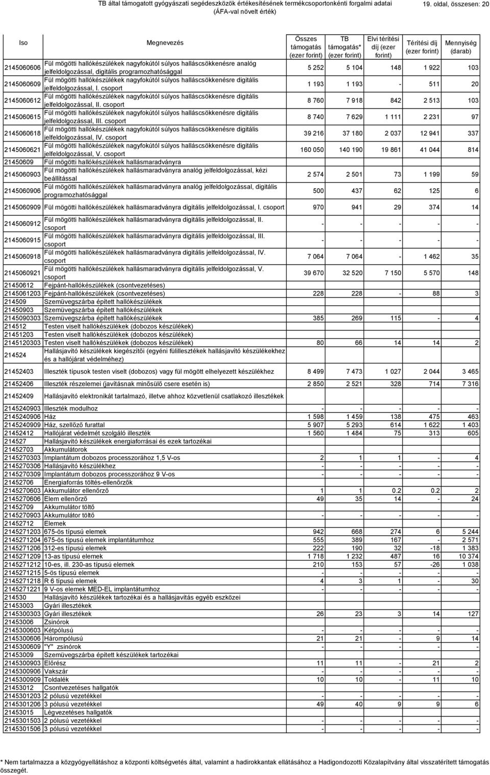 csoport 1 193 1 193-511 20 Fül mögötti hallókészülékek nagyfokútól súlyos halláscsökkenésre digitális 2145060612 jelfeldolgozással, II.