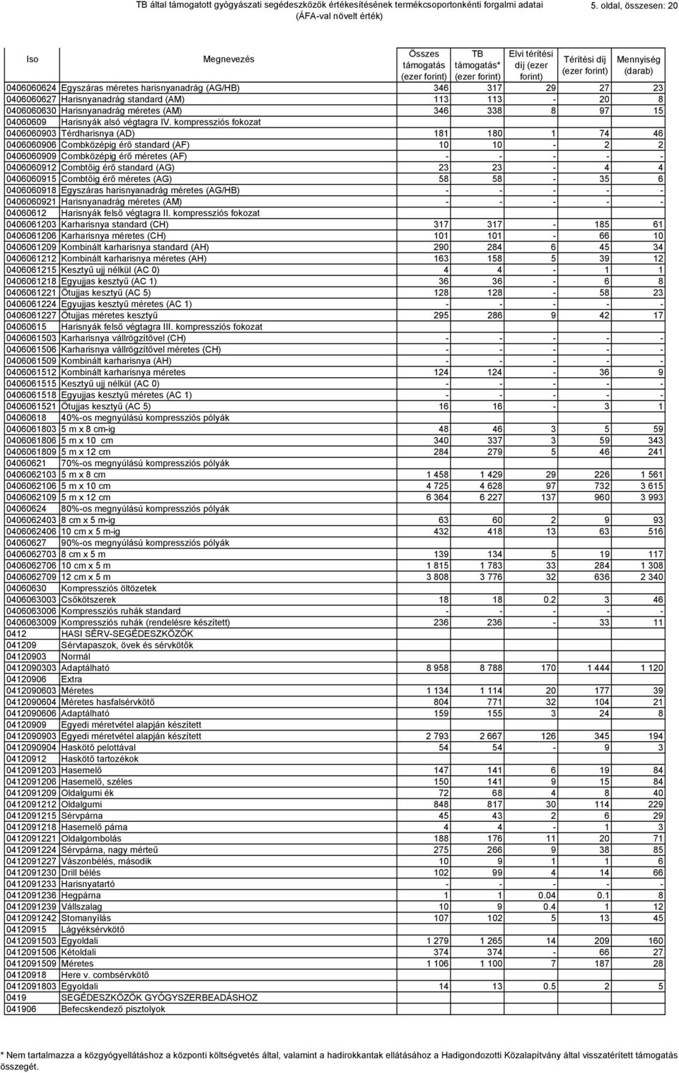 kompressziós fokozat 0406060903 Térdharisnya (AD) 181 180 1 74 46 0406060906 Combközépig érő standard (AF) 10 10-2 2 0406060909 Combközépig érő méretes (AF) - - - - - 0406060912 Combtőig érő standard