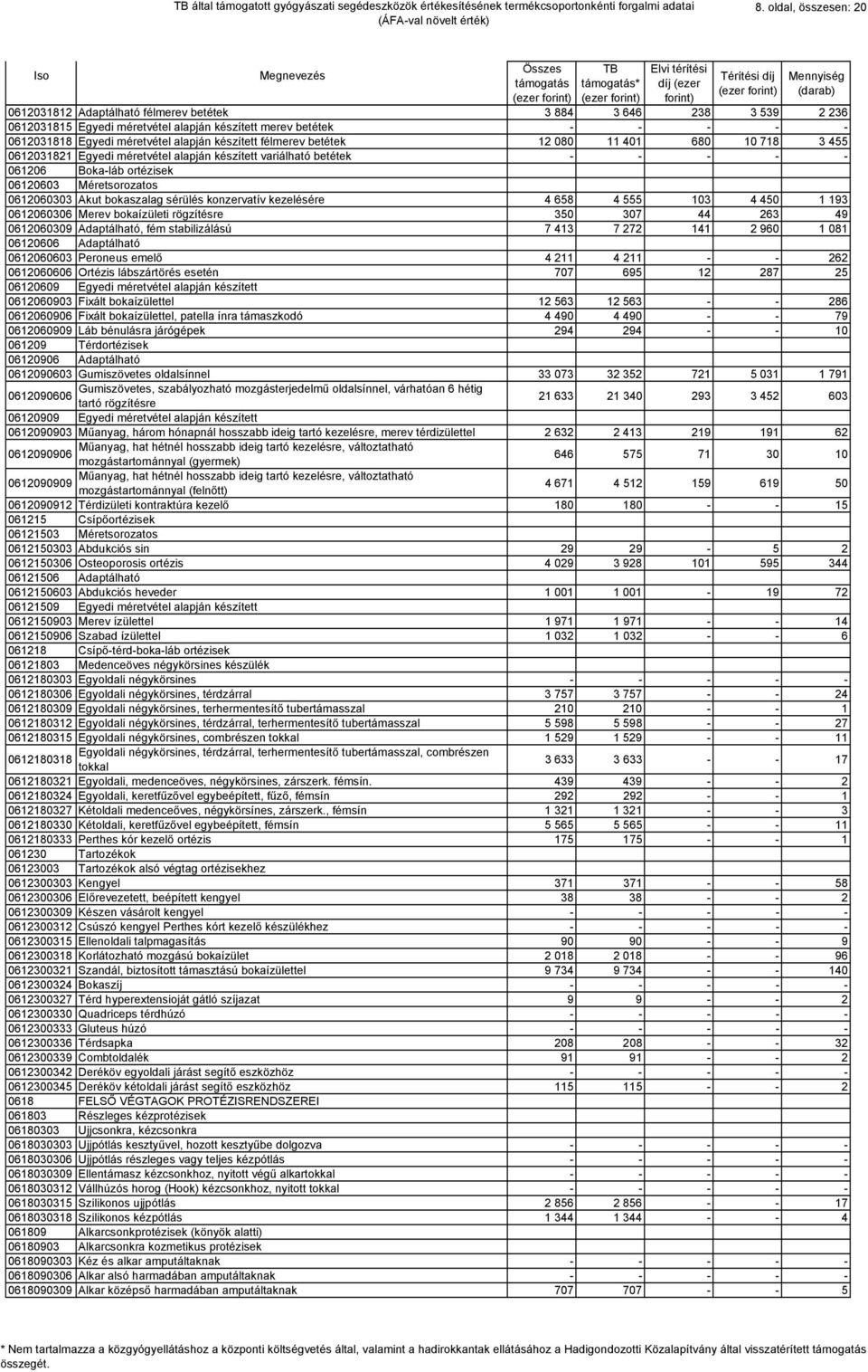 0612060303 Akut bokaszalag sérülés konzervatív kezelésére 4 658 4 555 103 4 450 1 193 0612060306 Merev bokaízületi rögzítésre 350 307 44 263 49 0612060309 Adaptálható, fém stabilizálású 7 413 7 272