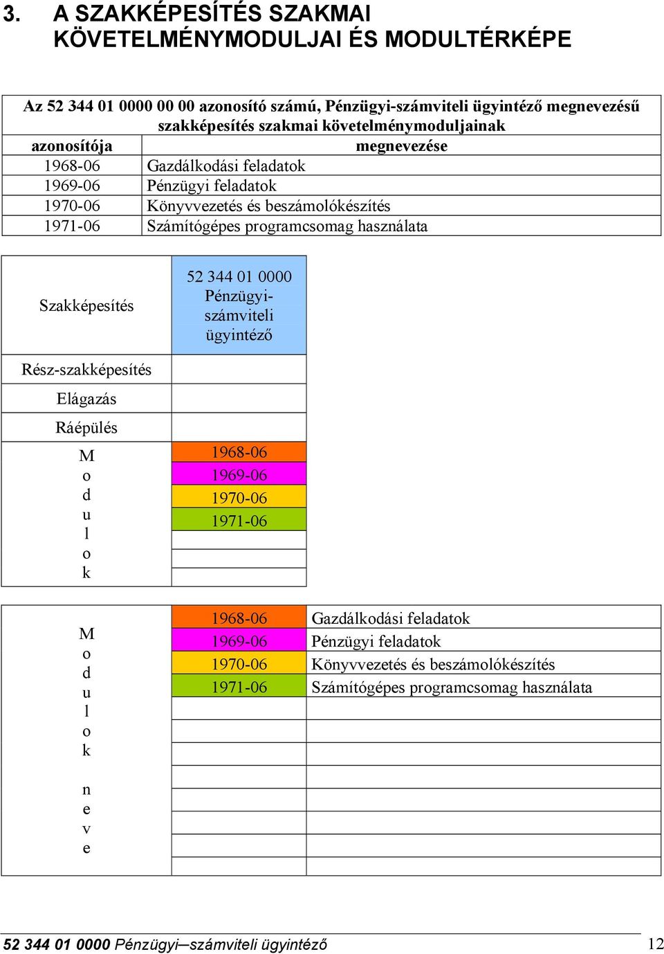 programcsomag használata Szakképesítés Rész-szakképesítés Elágazás Ráépülés M o d u l o k M o d u l o k 52 344 01 0000 Pénzügyiszámviteli ügyintéző 1968-06 1969-06 1970-06 1971-06