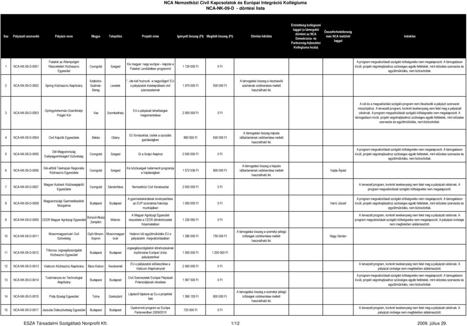 EUs pályázatok kistelepülések civil szervezeteinek 1 975 000 Ft 500 000 Ft 3 NCA-NK-09-D-0003 Gyöngyöshermán-Szentkirályi Polgári Kör Vas Szombathely EU-s pályázati lehetőségek megismertetése
