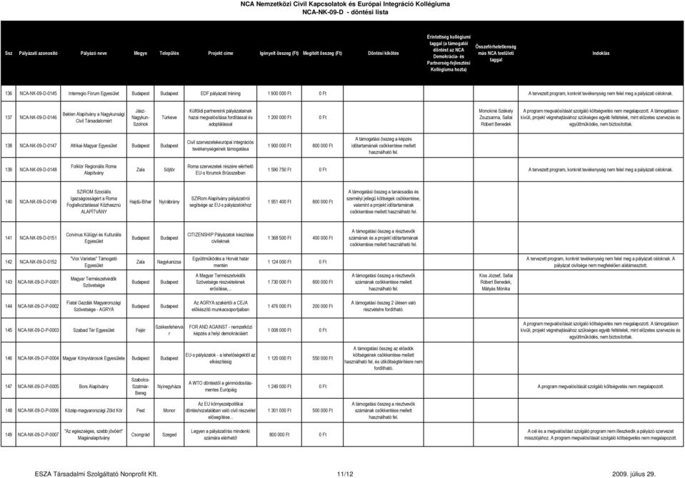 Monokiné Székely Zsuzsanna, Sallai Róbert Benedek 138 NCA-NK-09-D-0147 Afrikai-Magyar Civil szervezetekeurópai integrációs tevékenységeinek támogatása 1 900 000 Ft 800 000 Ft A támogatási összeg a