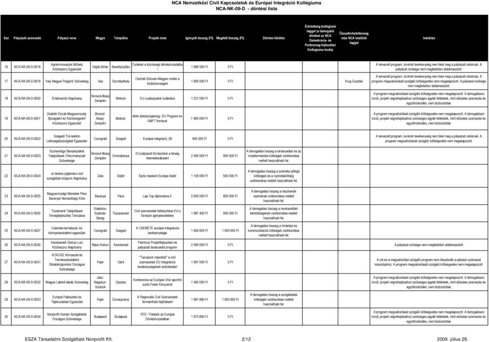 18 NCA-NK-09-D-0020 Értékmentő Borsod-Abaúj- Miskolc EU-s pályázatok tudástára 1 231 000 Ft 0 Ft 19 NCA-NK-09-D-0021 Deáktér Észak-Magyarország Ifjúságáért és Közösségeiért Közhasznú Borsod- Abaúj-
