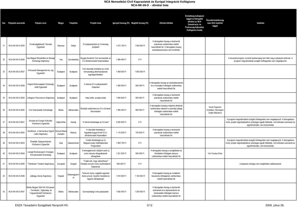 Management és Jog Civil részvétel erősítése az Uniós környezetjog alkalmazásának egységesítésében 1 994 000 Ft 1 600 000 Ft 34 NCA-NK-09-D-0038 Kispest Biztonságáért Közösségi Jóléti A sikeres EU-s