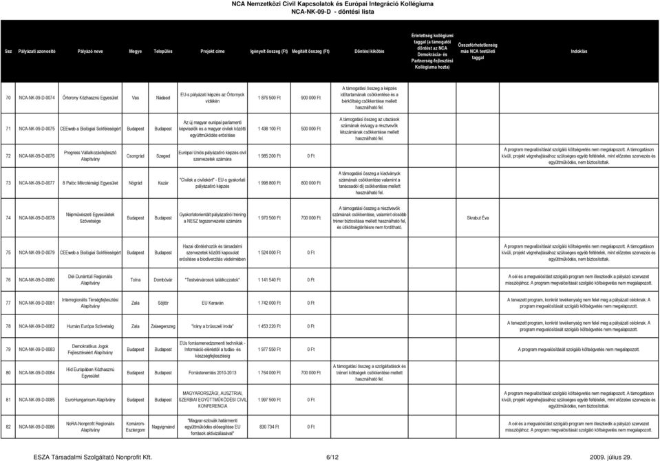 az utazások számának és/vagy a résztvevők lét 72 NCA-NK-09-D-0076 Progress Vállalkozásfejlesztő Európai Uniós pályázatíró képzés civil szervezetek számára 1 985 200 Ft 0 Ft 73 NCA-NK-09-D-0077 8