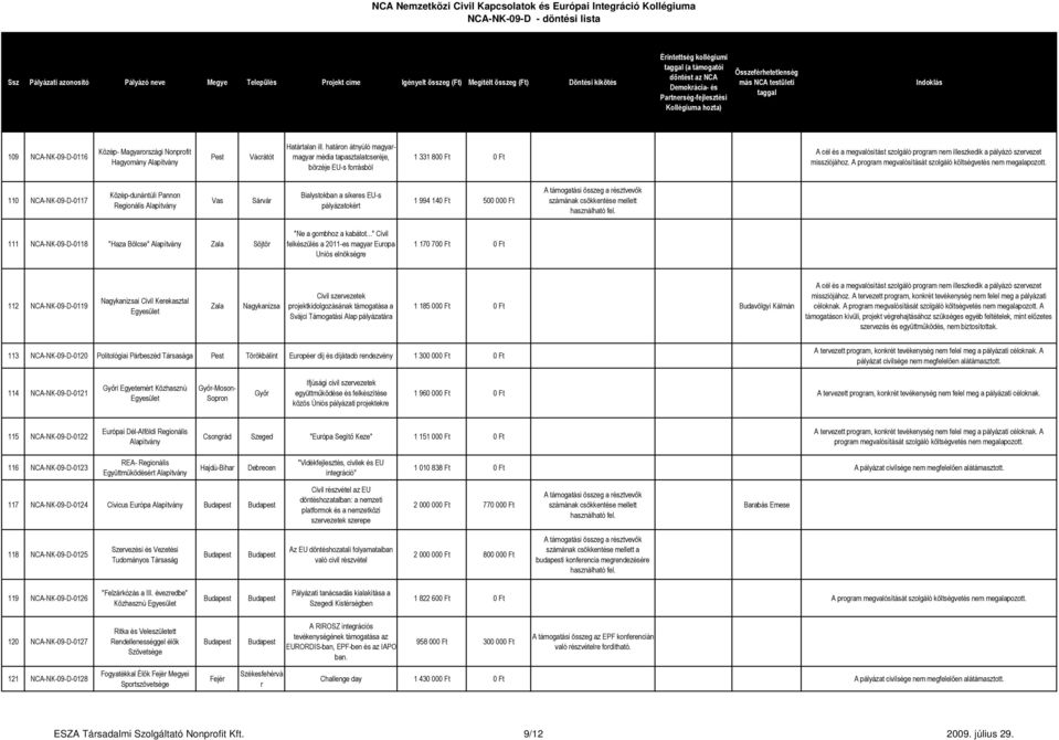 A 110 NCA-NK-09-D-0117 Közép-dunántúli Pannon Regionális Vas Sárvár Bialystokban a sikeres EU-s pályázatokért 1 994 140 Ft 500 000 Ft 111 NCA-NK-09-D-0118 "Haza Bölcse" Söjtör "Ne a gombhoz a kabátot.