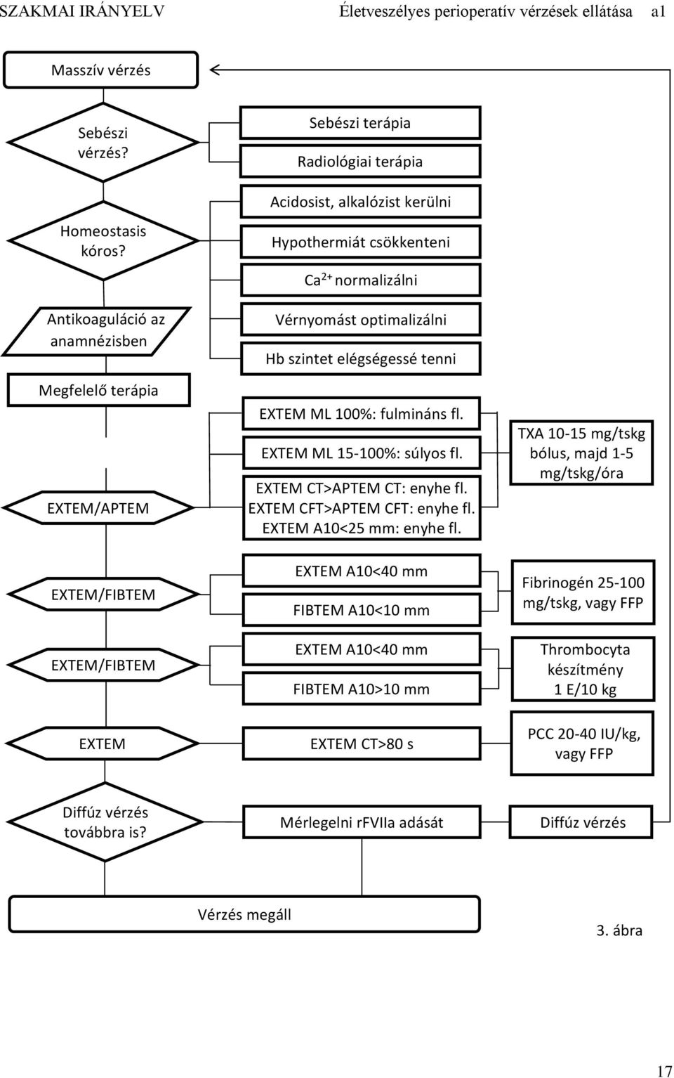 normalizálni Vérnyomást optimalizálni Hb szintet elégségessé tenni EXTEM ML 100%: fulmináns fl. EXTEM ML 15-100%: súlyos fl. EXTEM CT>APTEM CT: enyhe fl. EXTEM CFT>APTEM CFT: enyhe fl.