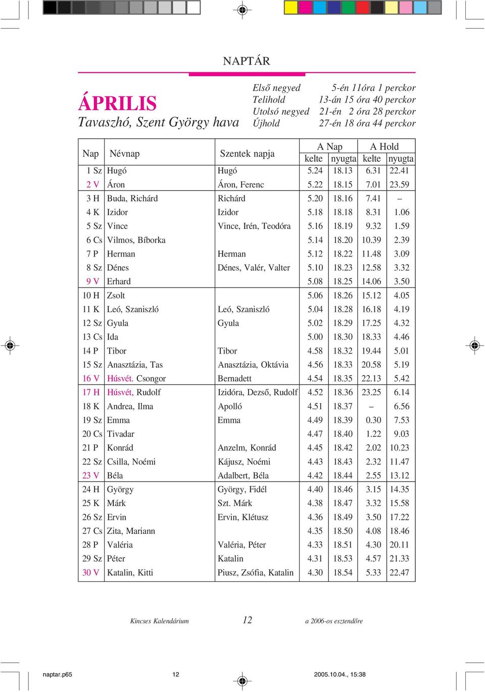 18 18.18 08.31 01.06 05 Sz Vince Vince, Irén, Teodóra 5.16 18.19 09.32 01.59 06 Cs Vilmos, Bíborka 5.14 18.20 10.39 02.39 07 P Herman Herman 5.12 18.22 11.48 03.09 08 Sz Dénes Dénes, Valér, Valter 5.