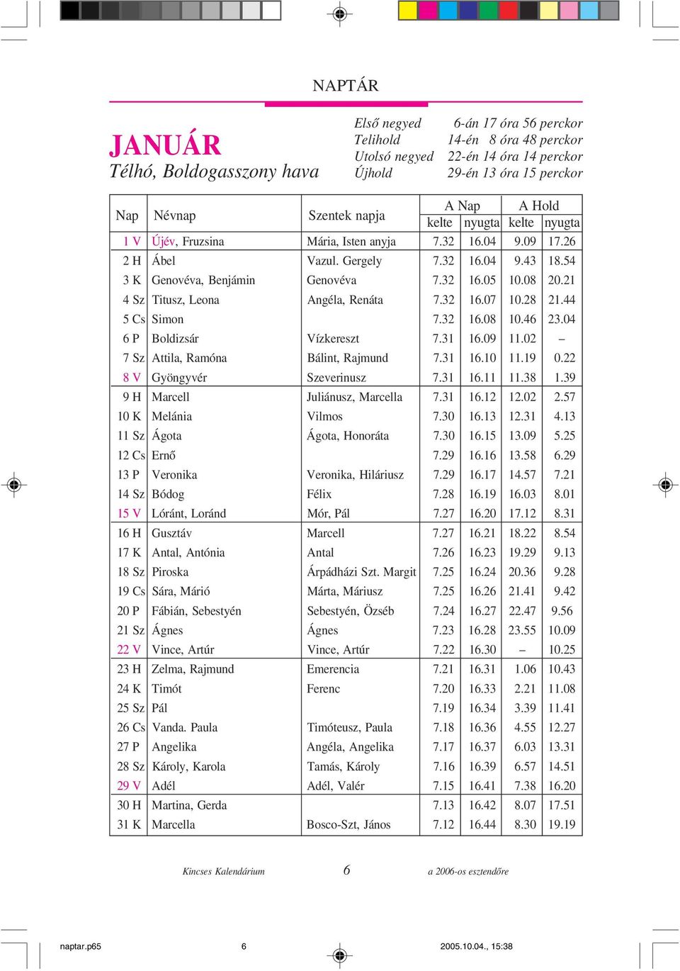 08 20.21 04 Sz Titusz, Leona Angéla, Renáta 7.32 16.07 10.28 21.44 05 Cs Simon 7.32 16.08 10.46 23.04 06 P Boldizsár Vízkereszt 7.31 16.09 11.02 07 Sz Attila, Ramóna Bálint, Rajmund 7.31 16.10 11.