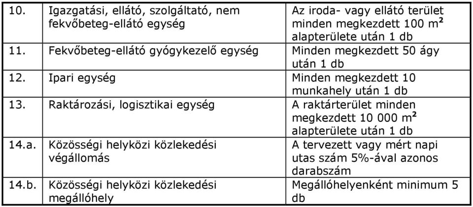 Raktározási, logisztikai egység A raktárterület minden megkezdett 10 000 m 2 alapterülete után 1 db 14.a. Közösségi helyközi közlekedési végállomás 14.