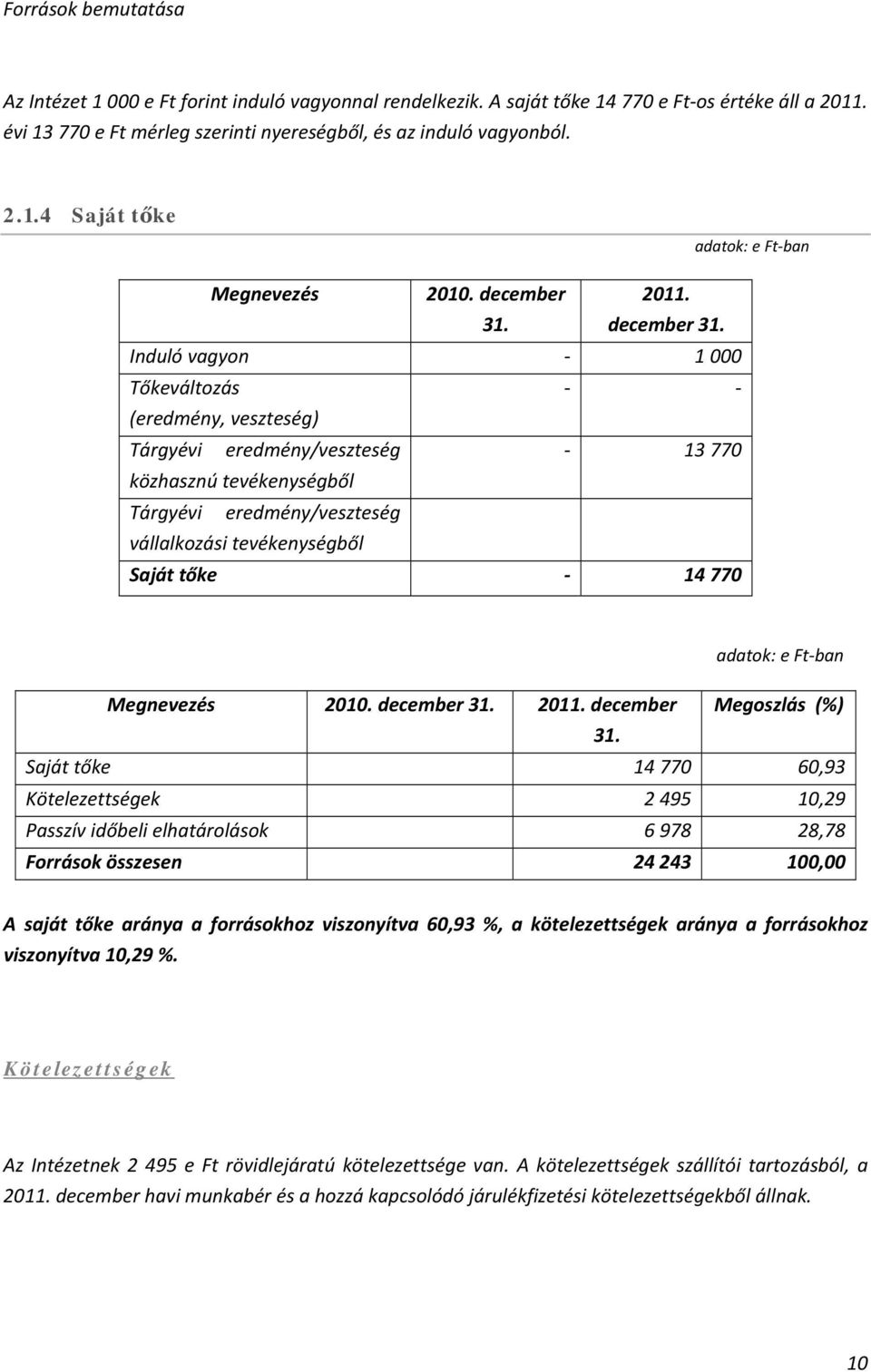 Induló vagyon 1 000 Tőkeváltozás (eredmény, veszteség) Tárgyévi eredmény/veszteség 13 770 közhasznú tevékenységből Tárgyévi eredmény/veszteség vállalkozási tevékenységből Saját tőke 14 770 adatok: e