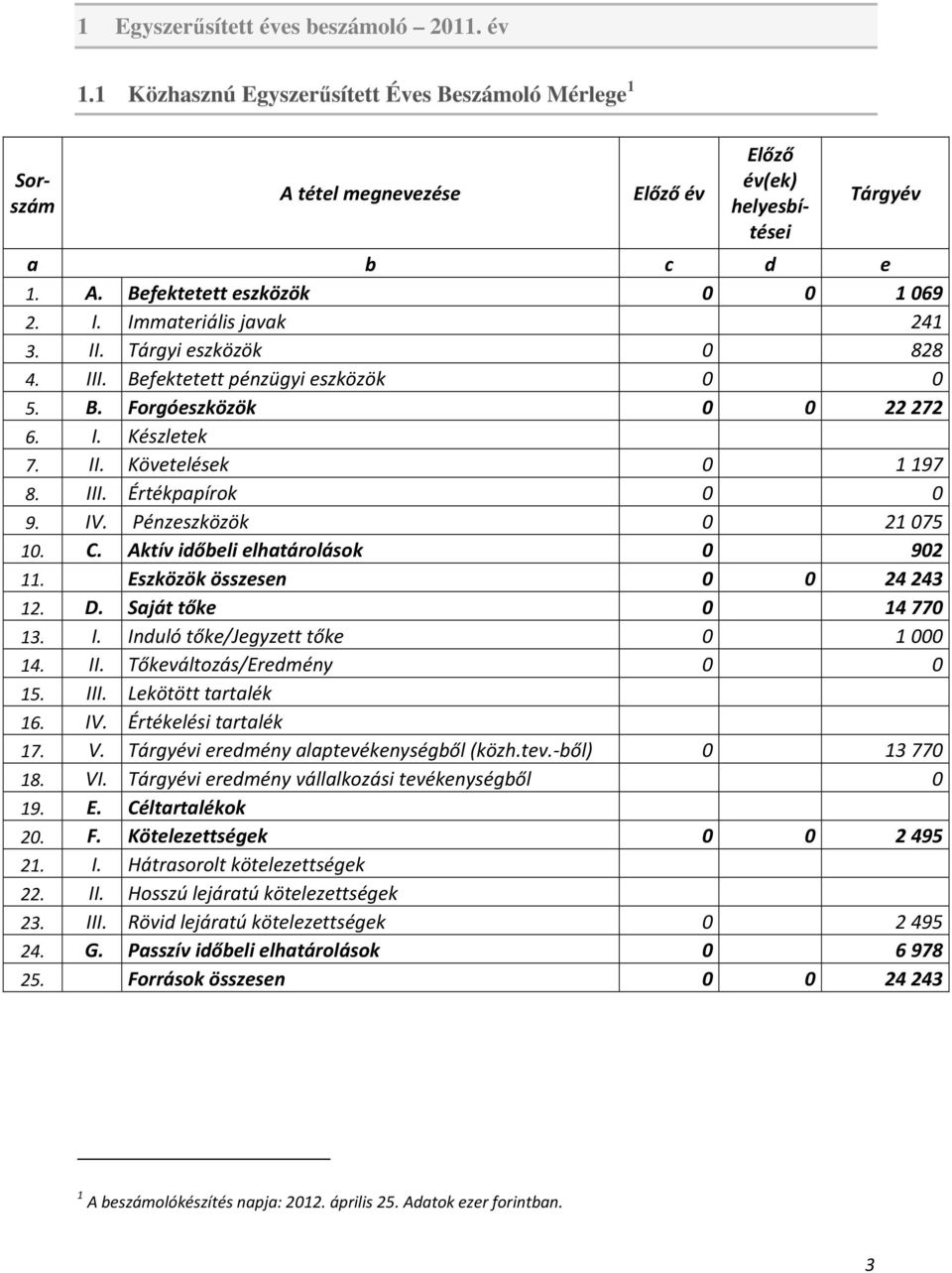 IV. Pénzeszközök 0 21 075 10. C. Aktív időbeli elhatárolások 0 902 11. Eszközök összesen 0 0 24 243 12. D. Saját tőke 0 14 770 13. I. Induló tőke/jegyzett tőke 0 1 000 14. II.