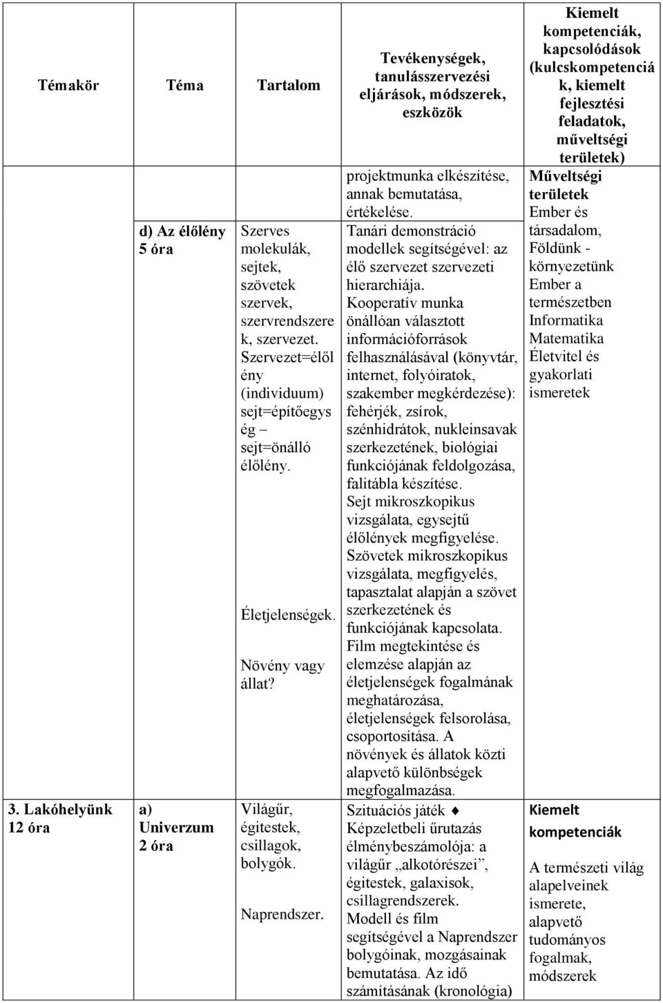 eljárások, módszerek, projektmunka elkészítése, annak bemutatása, értékelése. Tanári demonstráció modellek segítségével: az élő szervezet szervezeti hierarchiája.