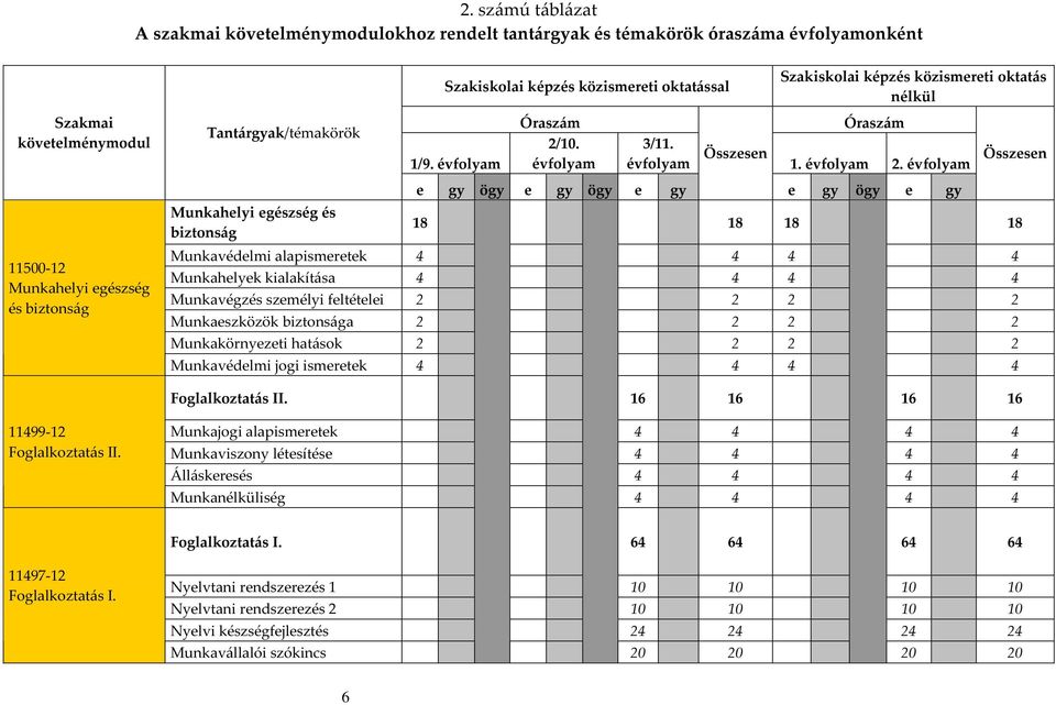 Összesen évfolyam 1. évfolyam 2.