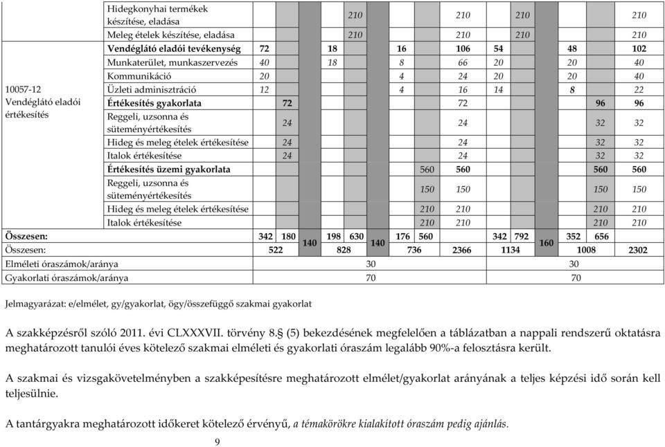 32 32 Hideg és meleg ételek értékesítése 24 24 32 32 Italok értékesítése 24 24 32 32 Értékesítés üzemi gyakorlata 560 560 560 560 Reggeli, uzsonna és süteményértékesítés 150 150 150 150 Hideg és