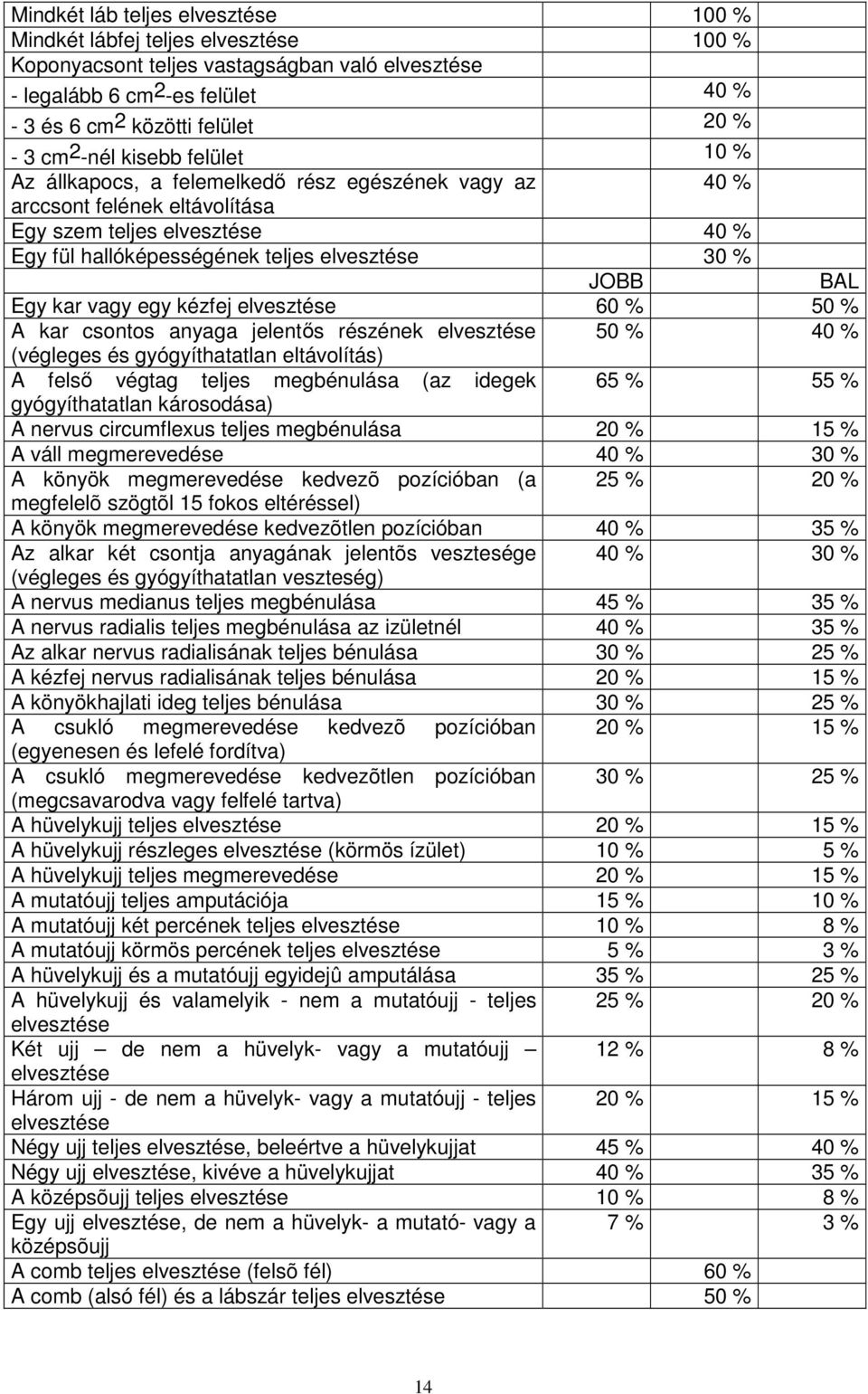 JOBB BAL Egy kar vagy egy kézfej elvesztése 60 % 50 % A kar csontos anyaga jelentős részének elvesztése 50 % 40 % (végleges és gyógyíthatatlan eltávolítás) A felső végtag teljes megbénulása (az