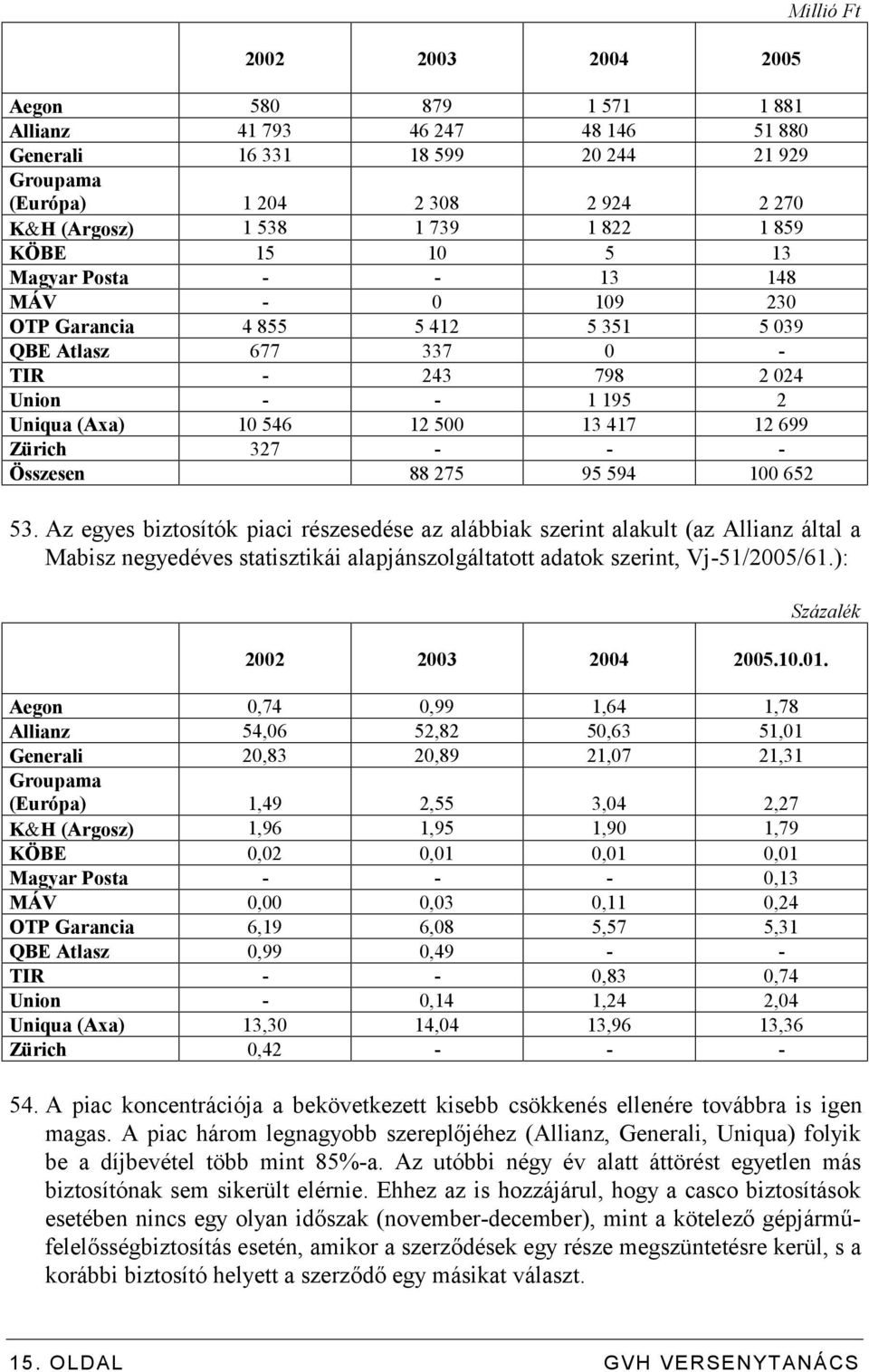 Zürich 327 - - - Összesen 88 275 95 594 100 652 Millió Ft 53.