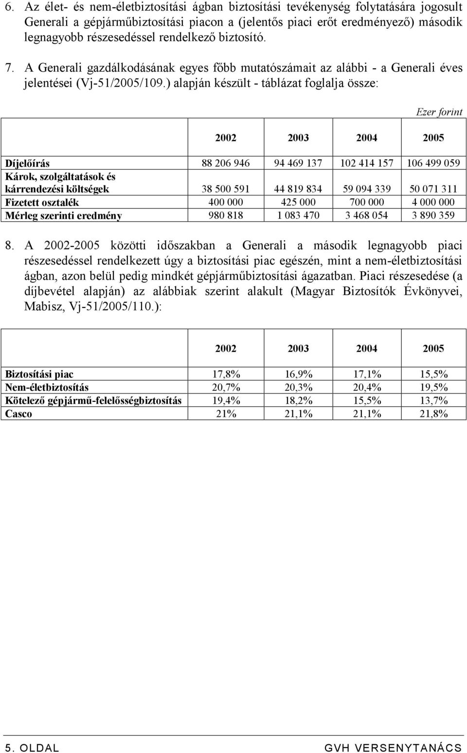 ) alapján készült - táblázat foglalja össze: Ezer forint 2002 2003 2004 2005 Díjelőírás 88 206 946 94 469 137 102 414 157 106 499 059 Károk, szolgáltatások és kárrendezési költségek 38 500 591 44 819