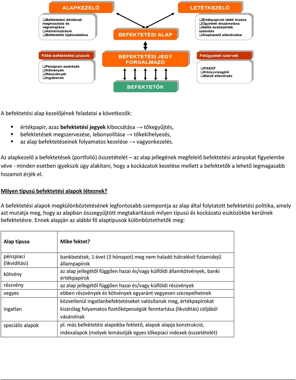 Alapkezelő ellenőrzése ellenőrzése Főbb Főbb befektetési befektetési piacok piacok Pénzpiaci Pénzpiaci eszközök eszközök Kötvények Kötvények Részvények Részvények Ingatlanok Ingatlanok BEFEKTETÉSI