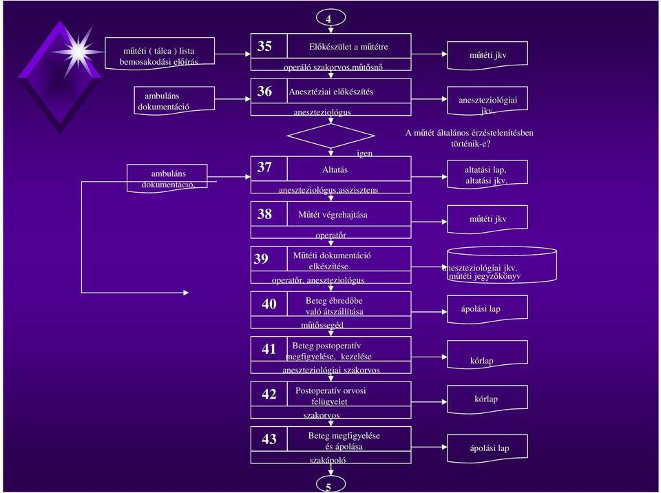 38 Műtét végrehajtása műtéti jkv operatőr 39 Műtéti dokumentáció elkészítése operatőr, aneszteziológus aneszteziológiai jkv.