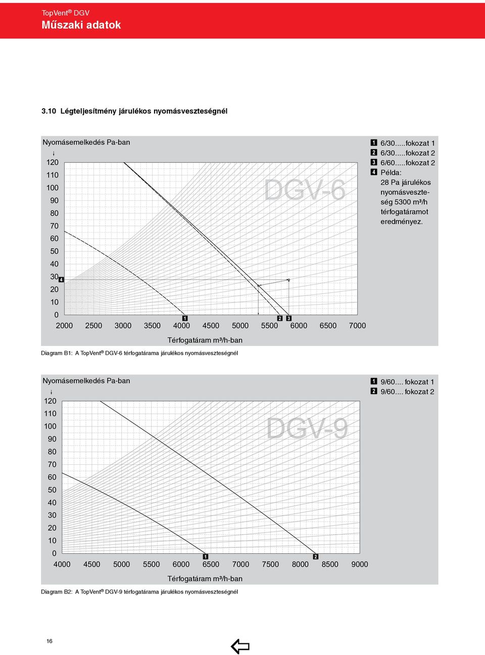 70 60 50 40 30 20 10 0 2000 2500 3000 3500 4000 4500 5000 5500 6000 6500 7000 Térfogatáram m³/h-ban Diagram B1: A TopVent DGV-6 térfogatárama járulékos