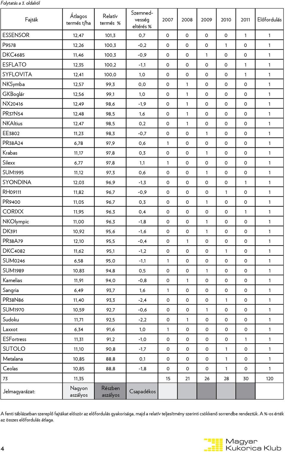 0 0 1 ESFLATO 12,35,2-1,1 0 0 0 0 1 1 SYFLOVITA 12,41,0 1,0 0 0 0 0 1 1 NKSymba 12,57 99,3 0,0 0 1 0 0 0 1 GKBoglár 12,56 99,1 1,0 0 1 0 0 0 1 NX20416 12,49 98,6-1,9 0 1 0 0 0 1 PR37N54 12,48 98,5