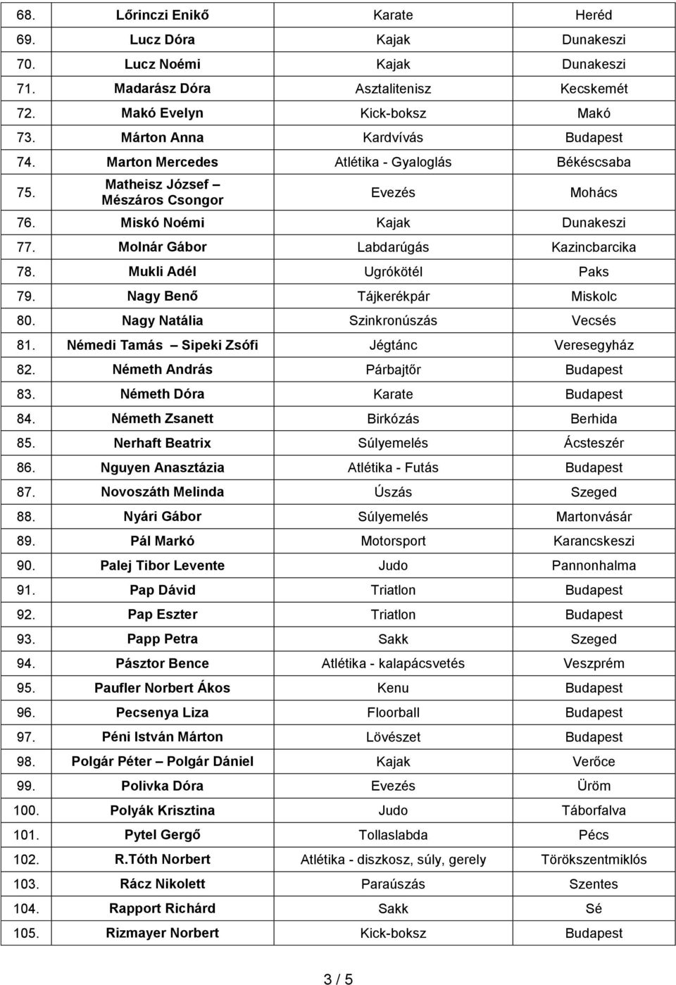 Molnár Gábor Labdarúgás Kazincbarcika 78. Mukli Adél Ugrókötél Paks 79. Nagy Benő Tájkerékpár Miskolc 80. Nagy Natália Szinkronúszás Vecsés 81. Némedi Tamás Sipeki Zsófi Jégtánc Veresegyház 82.