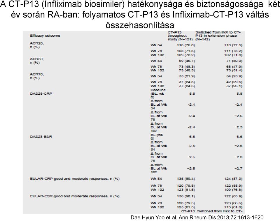 CT-P13 és Infliximab-CT-P13 váltás
