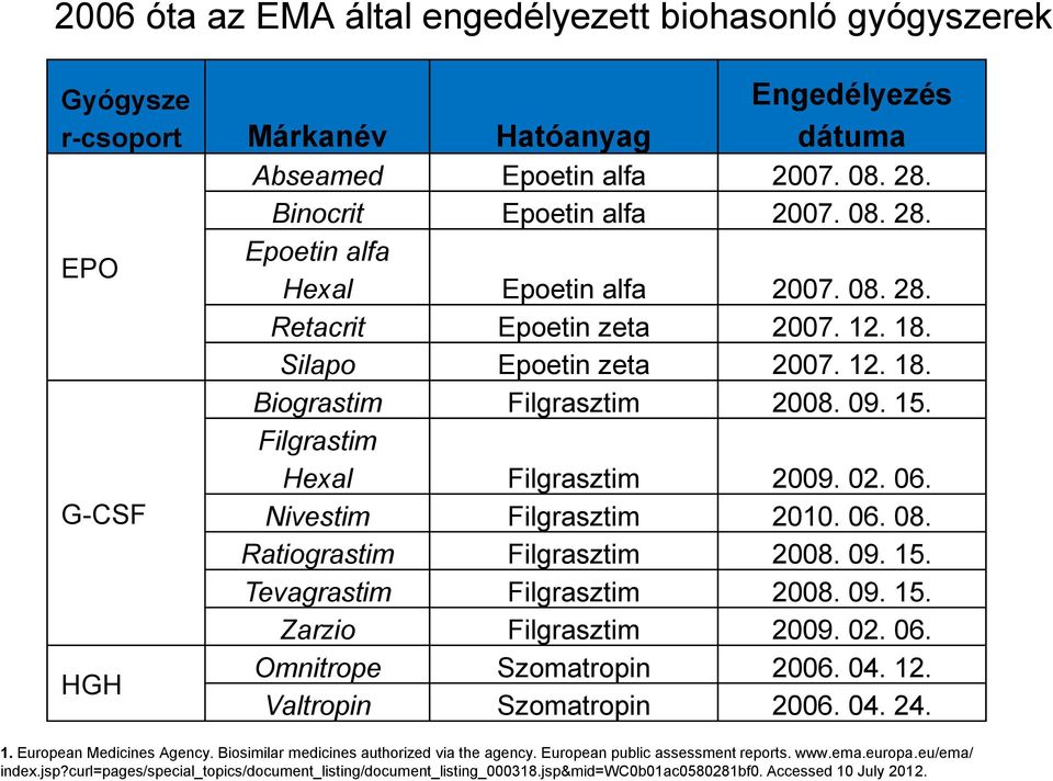 Filgrastim Hexal Filgrasztim 2009. 02. 06. Nivestim Filgrasztim 2010. 06. 08. Ratiograstim Filgrasztim 2008. 09. 15. Tevagrastim Filgrasztim 2008. 09. 15. Zarzio Filgrasztim 2009. 02. 06. Omnitrope Szomatropin 2006.