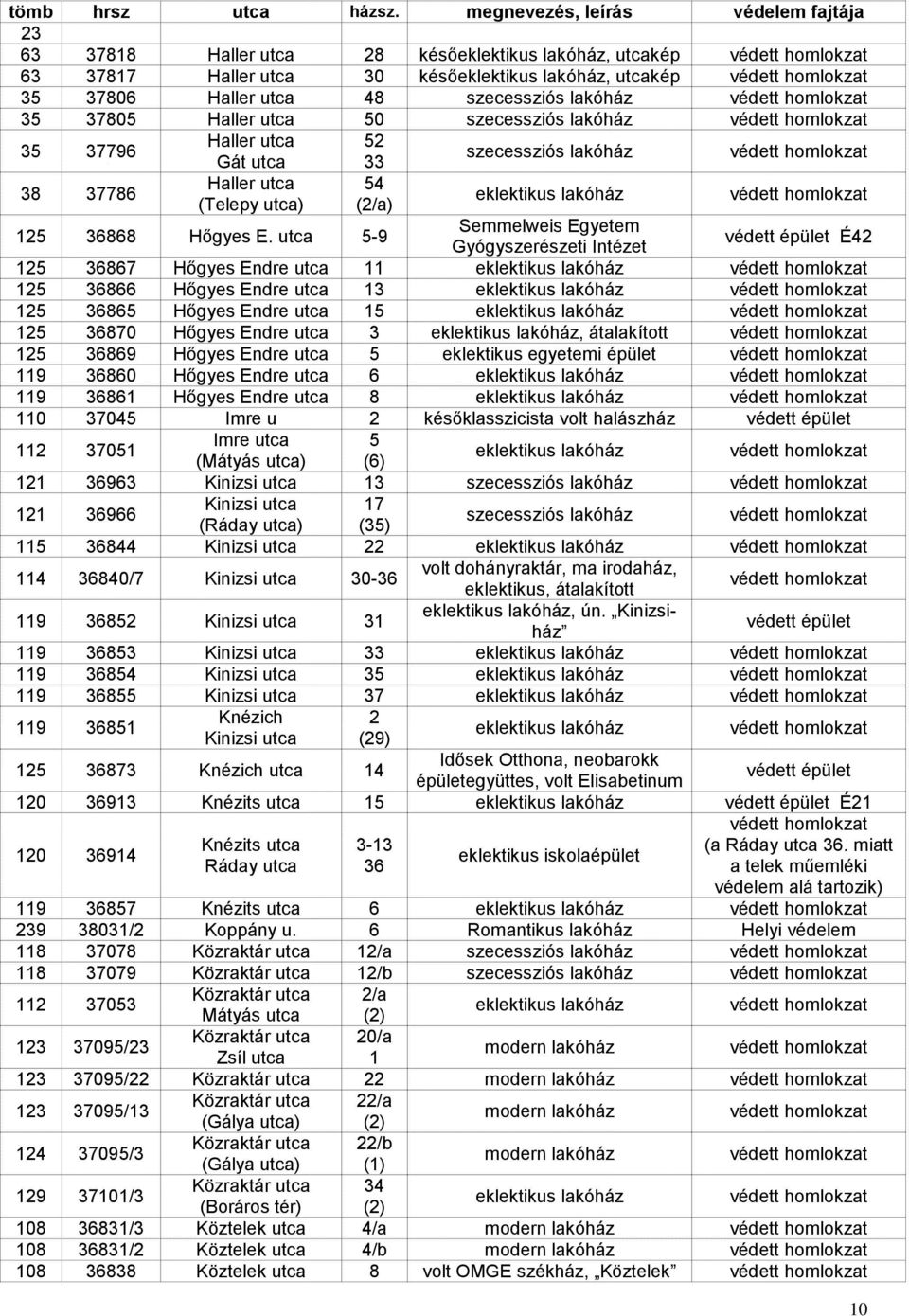 utca 5-9 Semmelweis Egyetem Gyógyszerészeti Intézet É42 125 36867 Hőgyes Endre utca 11 125 36866 Hőgyes Endre utca 13 125 36865 Hőgyes Endre utca 15 125 36870 Hőgyes Endre utca 3, 125 36869 Hőgyes