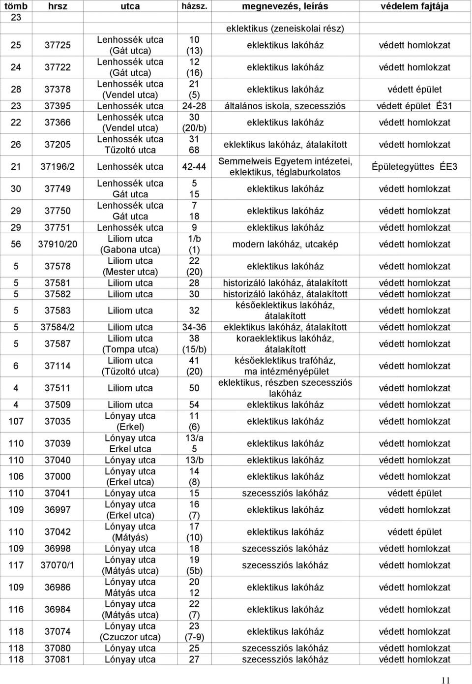 téglaburkolatos Épületegyüttes ÉE3 30 37749 Lenhossék utca 5 Gát utca 15 29 37750 Lenhossék utca 7 Gát utca 18 29 37751 Lenhossék utca 9 56 37910/20 Liliom utca 1/b (Gabona utca) (1) modern, utcakép