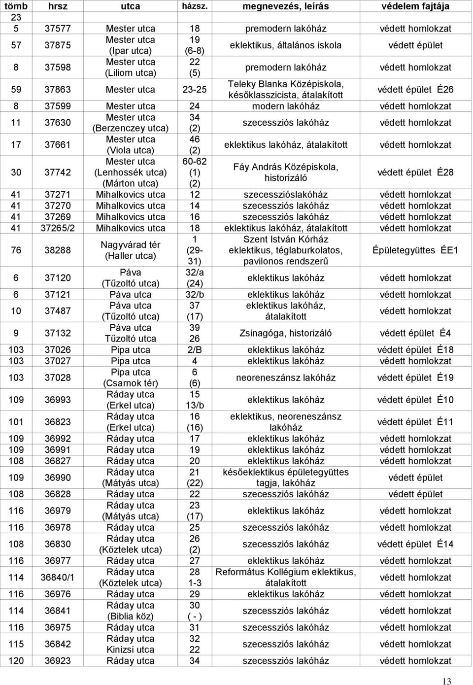 Középiskola, (Lenhossék utca) (1) historizáló (Márton utca) (2) É28 41 37271 Mihalkovics utca 12 szecessziós 41 37270 Mihalkovics utca 14 41 37269 Mihalkovics utca 16 41 37265/2 Mihalkovics utca 18,