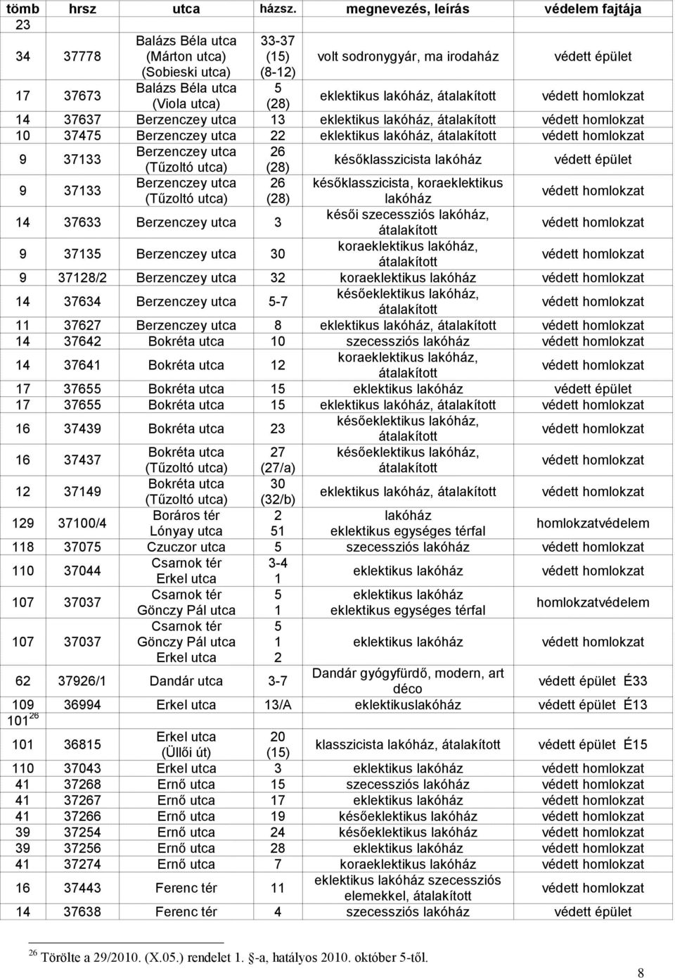 Berzenczey utca 30 kora, 9 37128/2 Berzenczey utca 32 kora 14 37634 Berzenczey utca 5-7 késő, 11 37627 Berzenczey utca 8, 14 37642 Bokréta utca 10 14 37641 Bokréta utca 12 kora, 17 37655 Bokréta utca