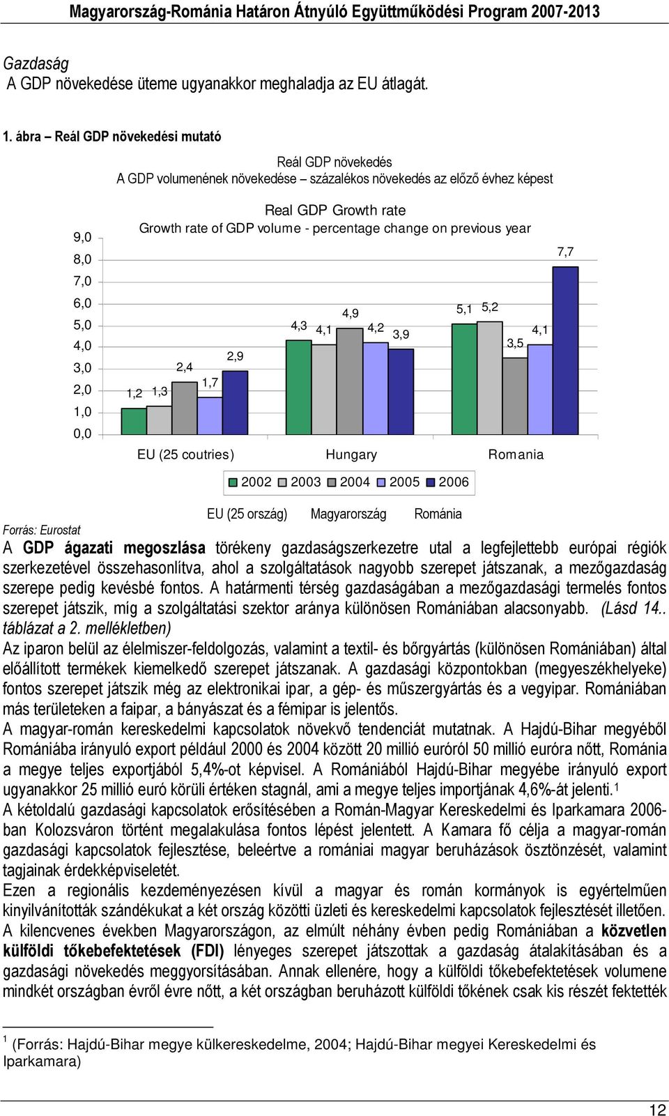 of GDP volume - percentage change on previous year 1,3 2,4 1,7 2,9 4,3 4,1 4,9 5,1 5,2 4,2 3,9 4,1 3,5 EU (25 coutries) Hungary Romania 2002 2003 2004 2005 2006 7,7 EU (25 ország) Magyarország