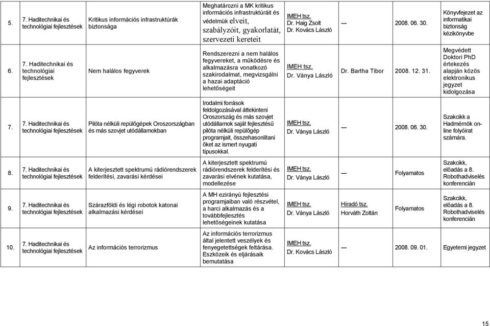 technológiai fejlesztések Nem halálos fegyverek Rendszerezni a nem halálos fegyvereket, a mőködésre és ra vonatkozó szakirodalmat, megvizsgálni a hazai adaptáció lehetıségeit Dr. Ványa László Dr.