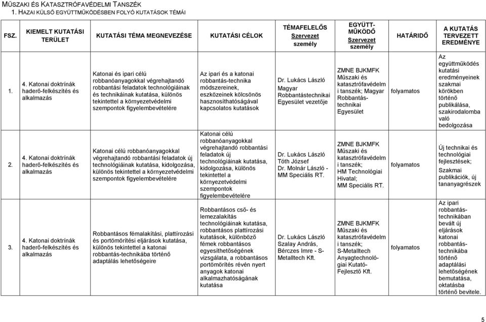 robbanóanyagokkal végrehajtandó robbantási feladatok új technológiáinak kutatása, kidolgozása, különös tekintettel a környezetvédelmi szempontok figyelembevételére Robbantásos fémalakítási,